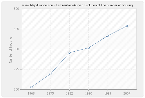 Le Breuil-en-Auge : Evolution of the number of housing